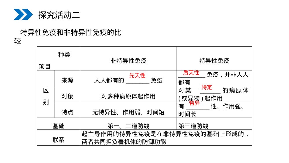 人教版高二生物必修三《免疫调节》教学PPT课件10