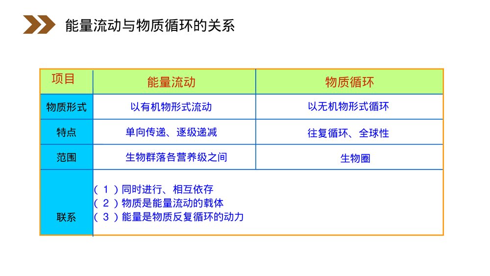 人教版高二生物必修三《生态教学系统的物质循环》PPT课件7