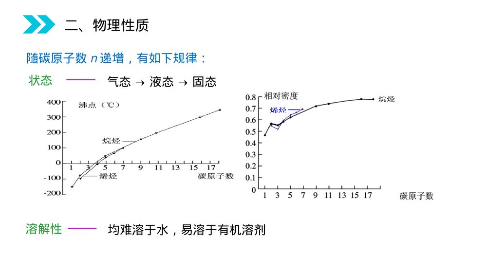 人教版高二化学选修五《脂肪烃》PPT课件(第2.1.1课时)5