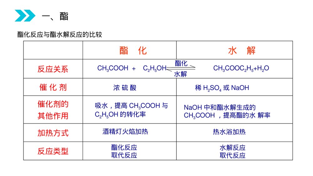 人教版高二化学选修五《酯》PPT课件(第3.3.2课时)10