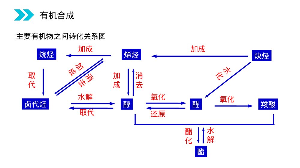 人教版高二化学选修五《有机合成》PPT课件(第3.4课时)6