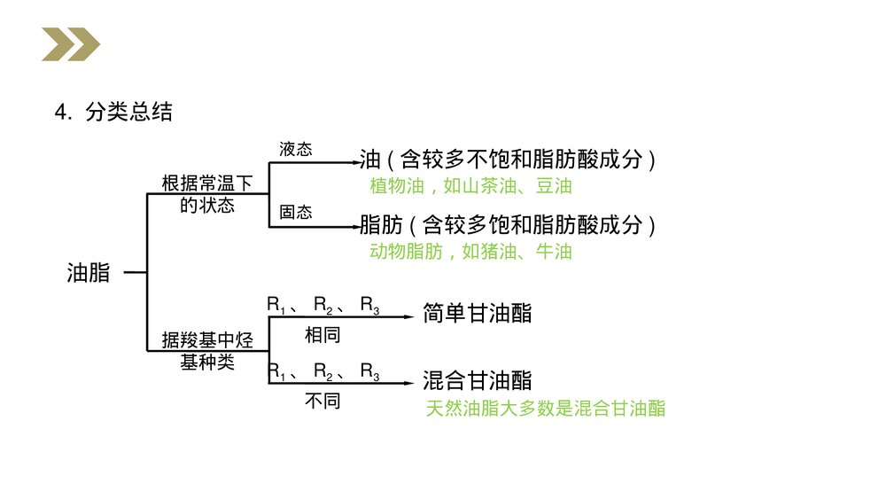 人教版高二化学选修五《油脂》PPT课件(第4.1课时)6