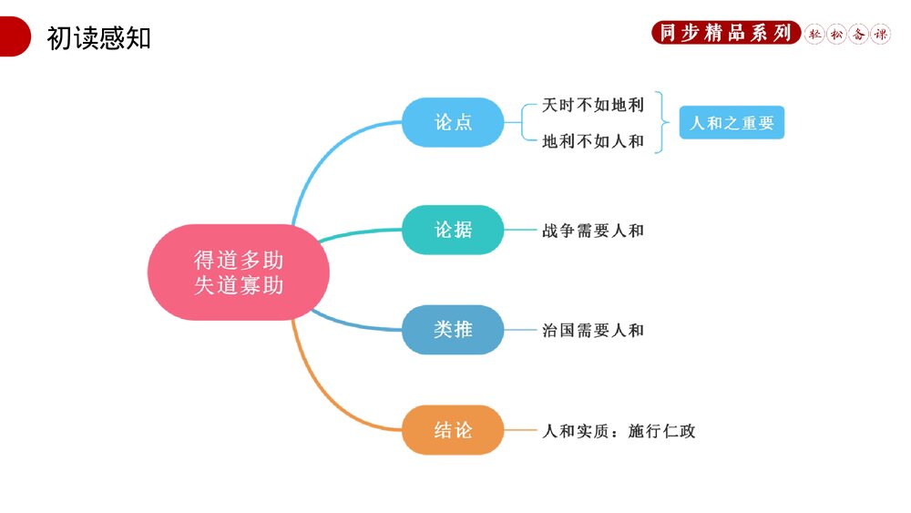 人教版八年级语文上册《得道多助，失道寡助》PPT课件10
