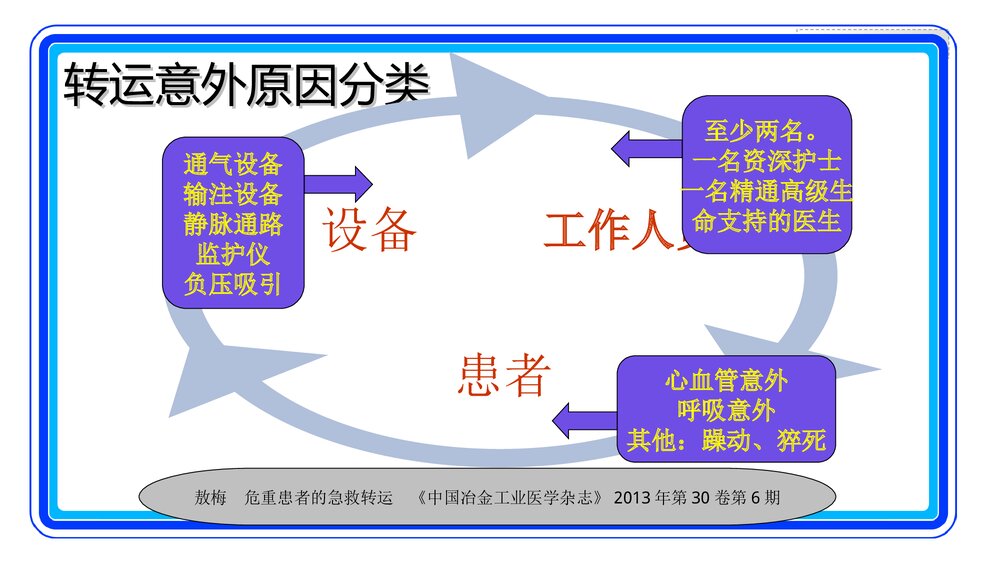 危重患者的转运安全PPT课件(共19页·可编辑修改)4