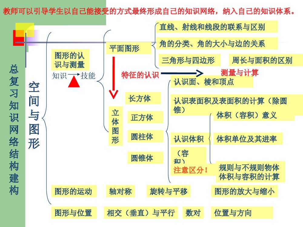 人教版六年级数学下册《图形与几何》总复习指导PPT课件9