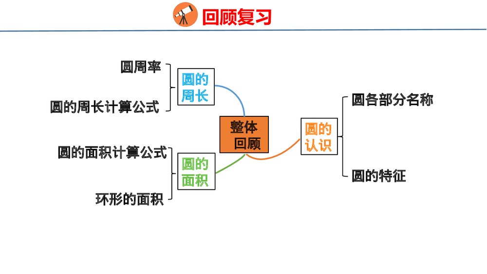 青岛版六年级数学上册《8·2图形与几何》总复习PPT课件2