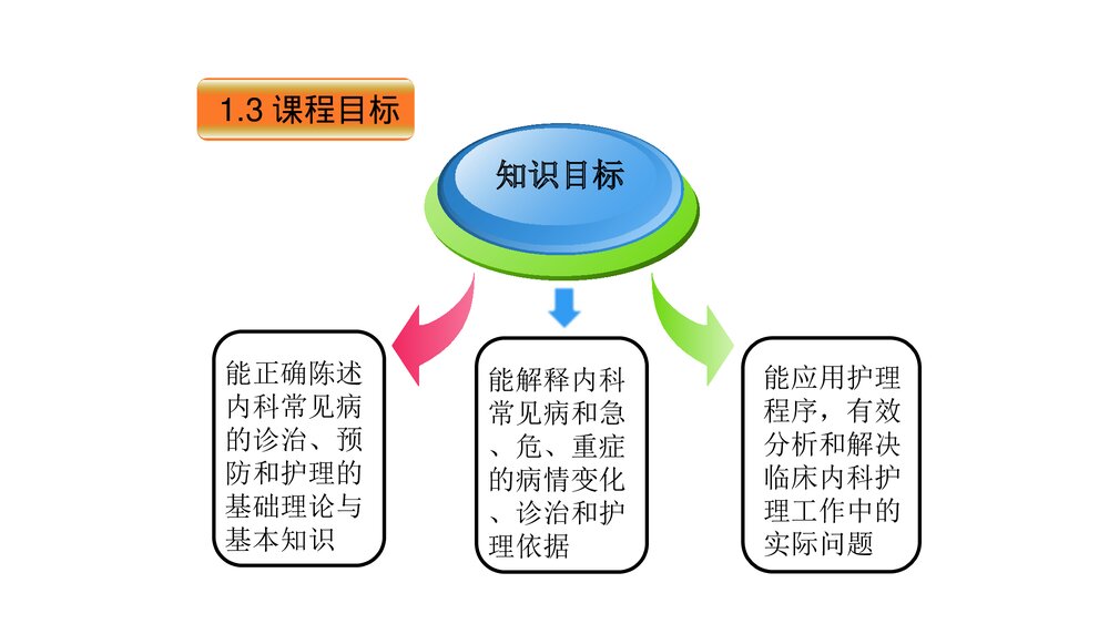内科护理学课程·说课PPT课件下载(共33页)8