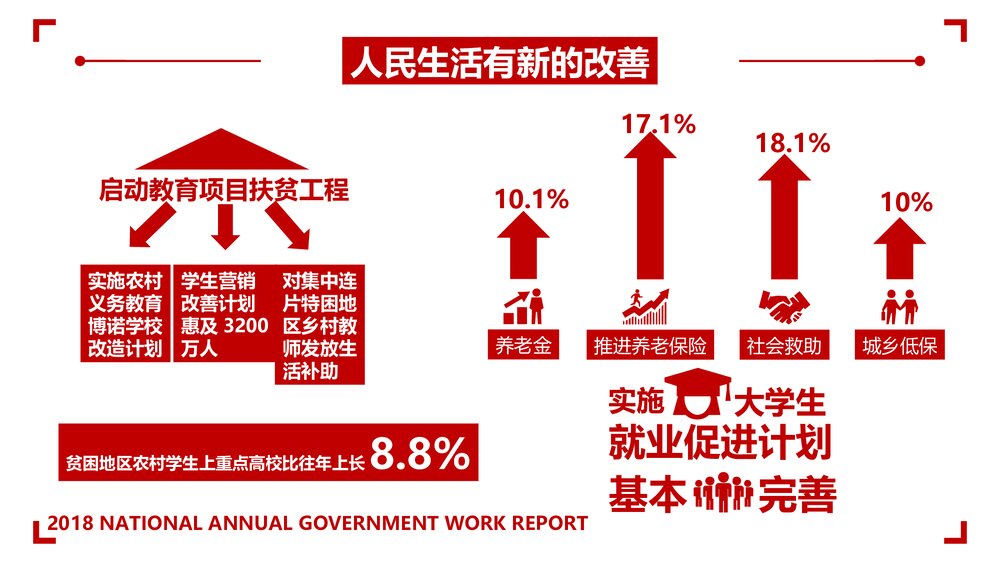 全国两会政府工作报告全文PPT课件下载6