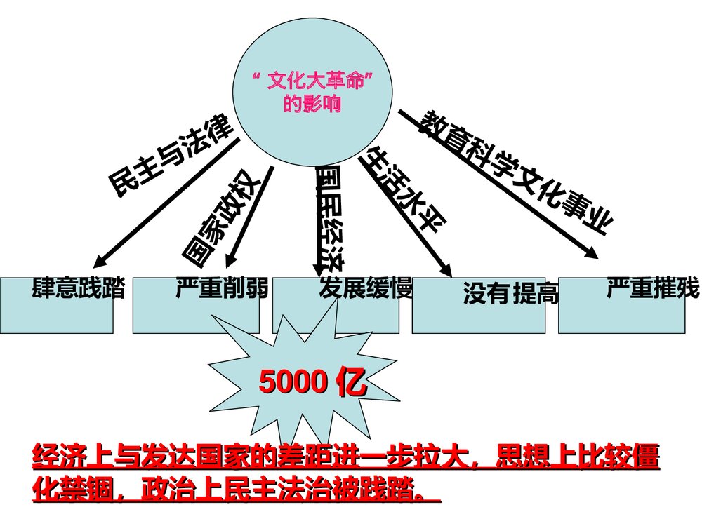 第7课·伟大的历史转折PPT课件 (26张)5