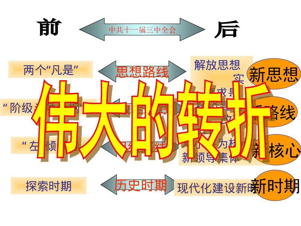 第7课·伟大的历史转折PPT课件 (26张)10