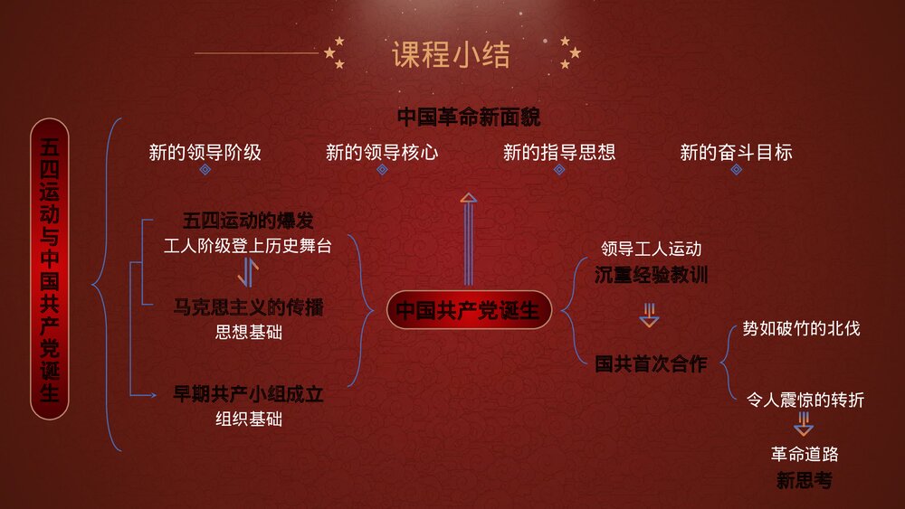 《五四运动与中国共产党的诞生》高中历史类教学PPT课件10