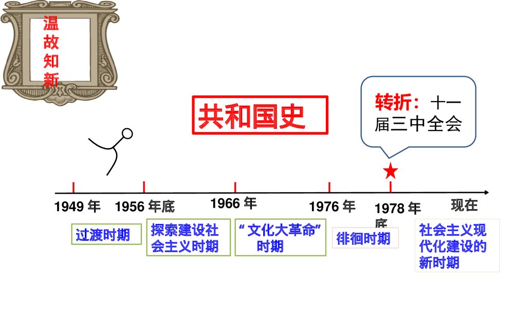 第7课 伟大的历史转折(中共十一届三中全会) PPT课件(41张)2