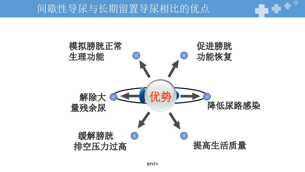 间歇性清洁导尿在宫颈癌根治术后的应用PPT课件下载6