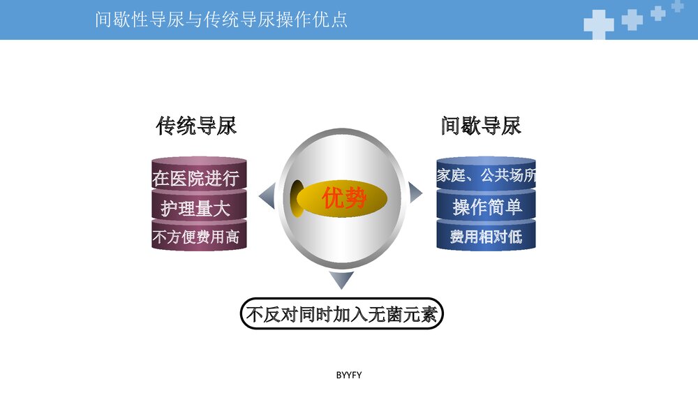 间歇性清洁导尿在宫颈癌根治术后的应用PPT课件下载7