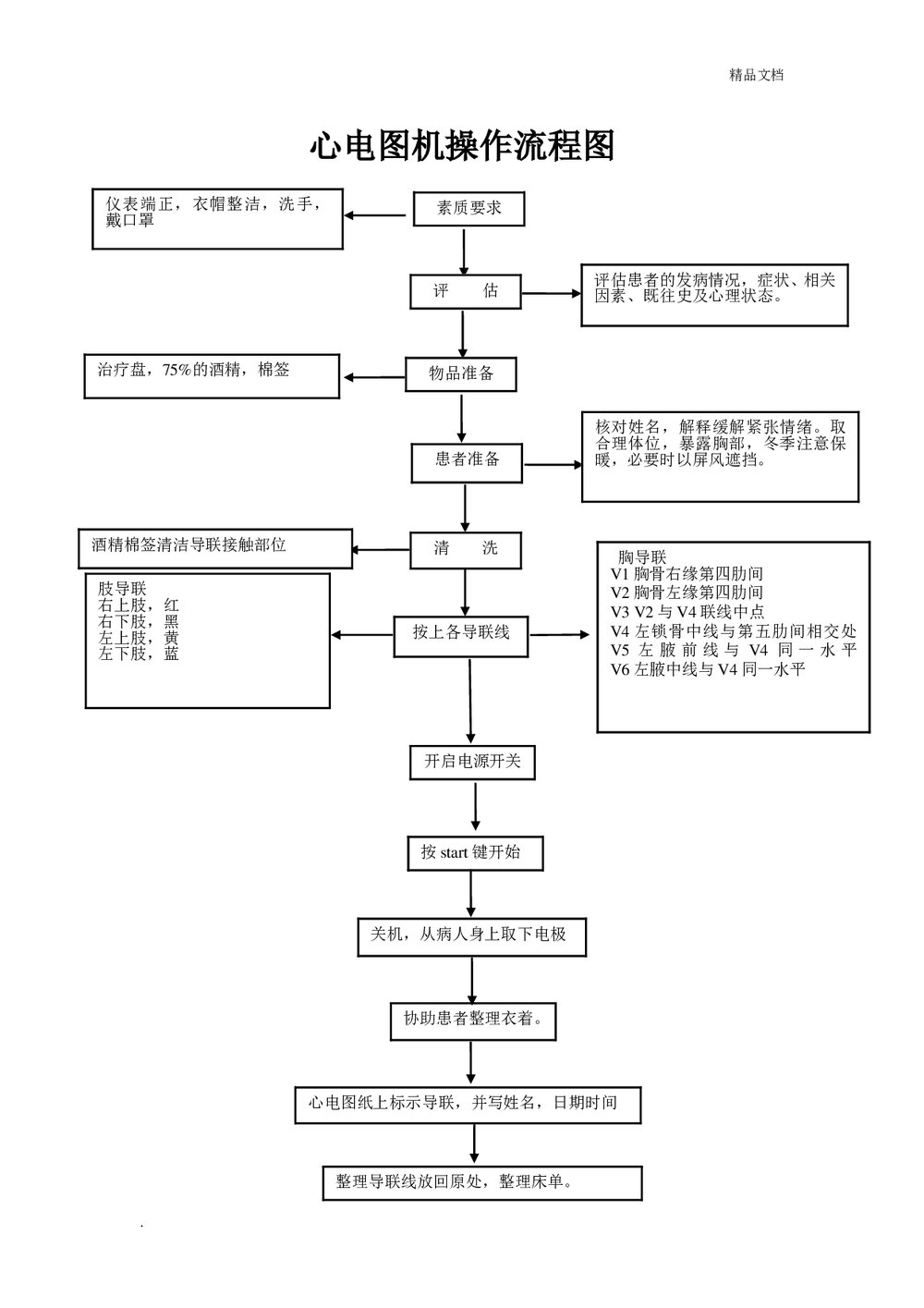 心电图操作流程图word文档(电子版·可编辑修改)1