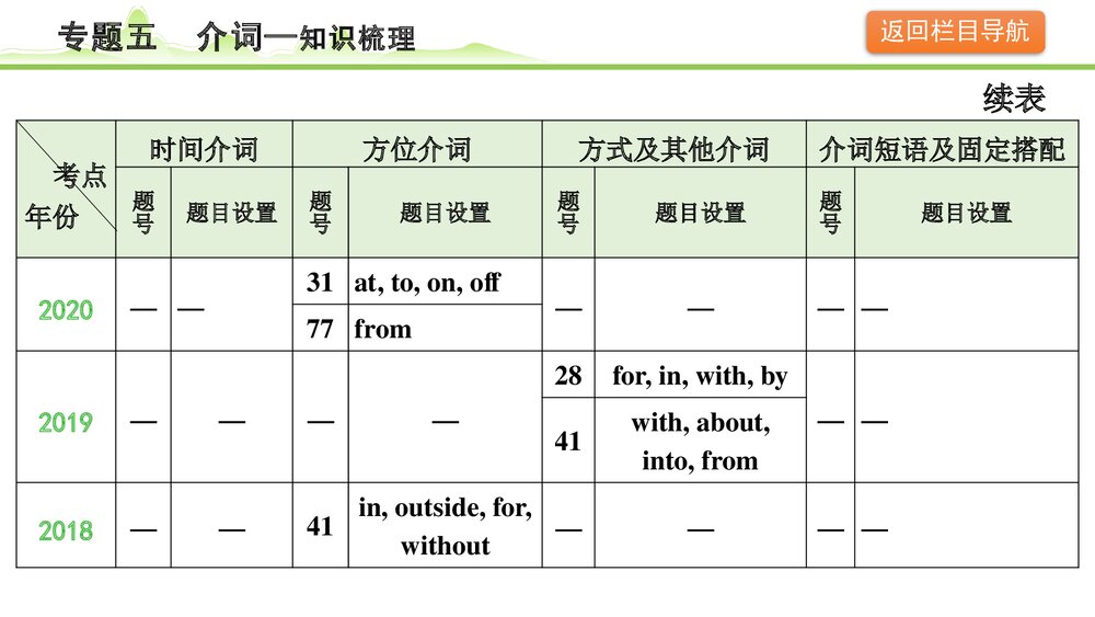 备战中考英语语法知识梳理《专题五介词》PPT课件7