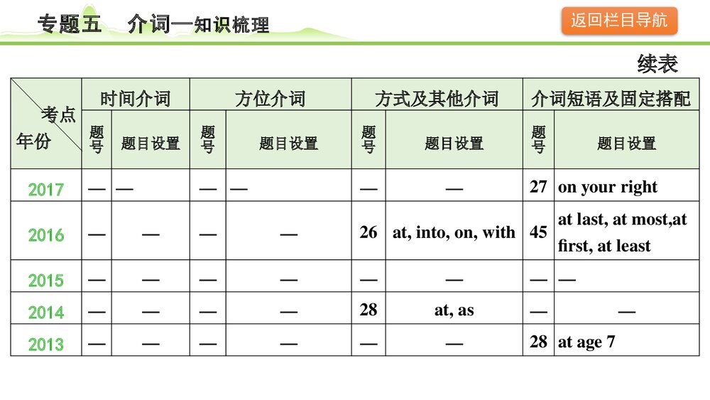 备战中考英语语法知识梳理《专题五介词》PPT课件8