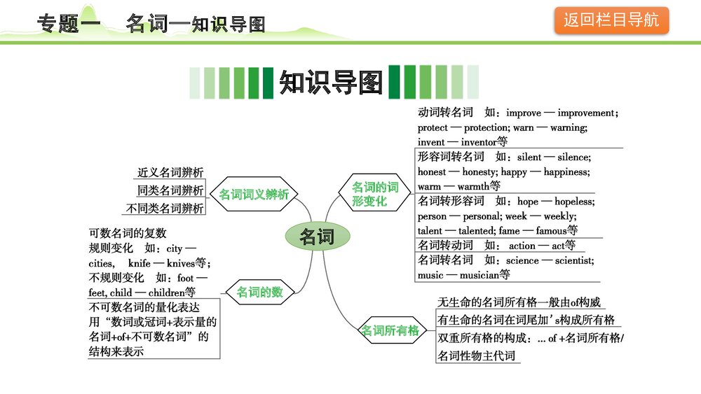 备战中考英语语法知识梳理《专题一名词》PPT课件3