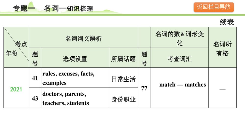 备战中考英语语法知识梳理《专题一名词》PPT课件7