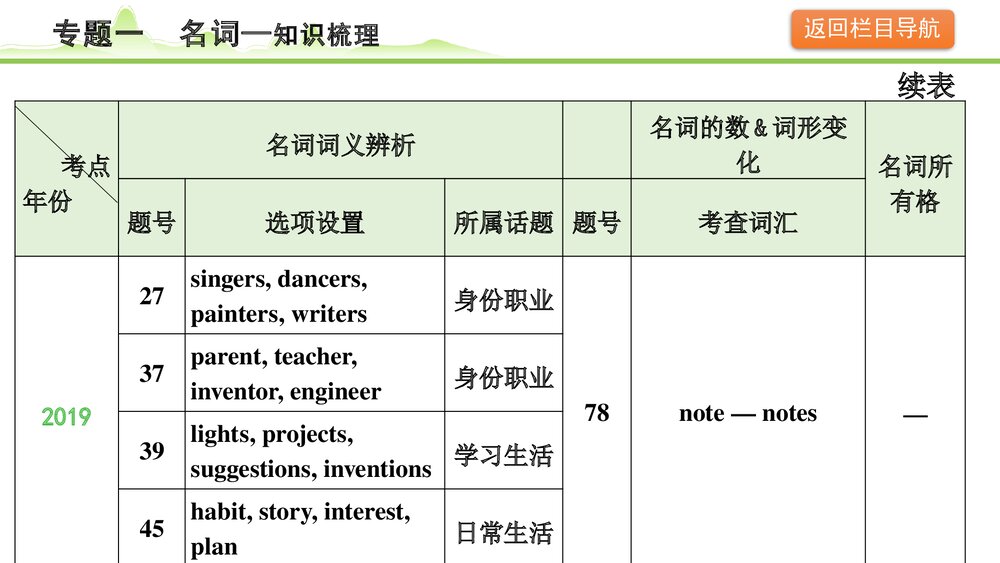 备战中考英语语法知识梳理《专题一名词》PPT课件9