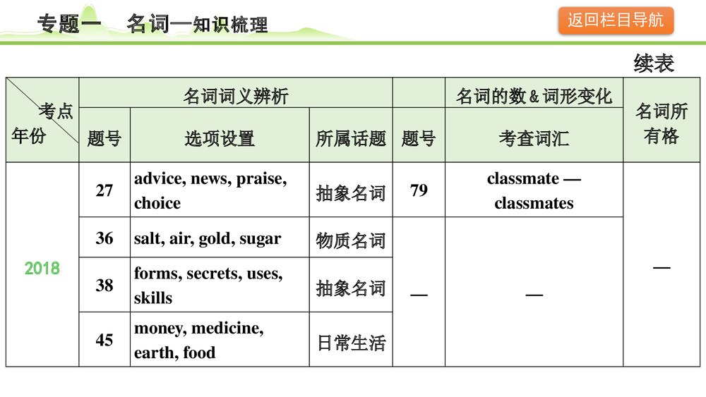 备战中考英语语法知识梳理《专题一名词》PPT课件10