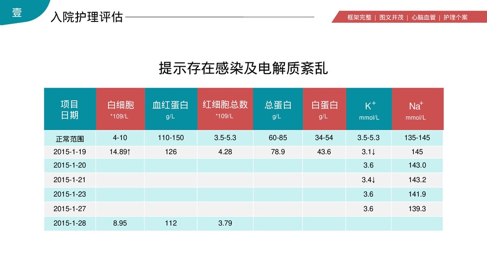 脑出血心脑血管护理个案讨论PPT课件下载（共19页·可编辑修改）8