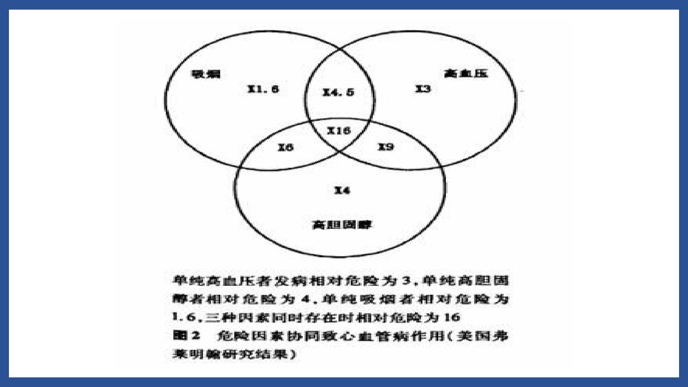 心内科·心血管疾病危险因素和预防PPT课件下载7