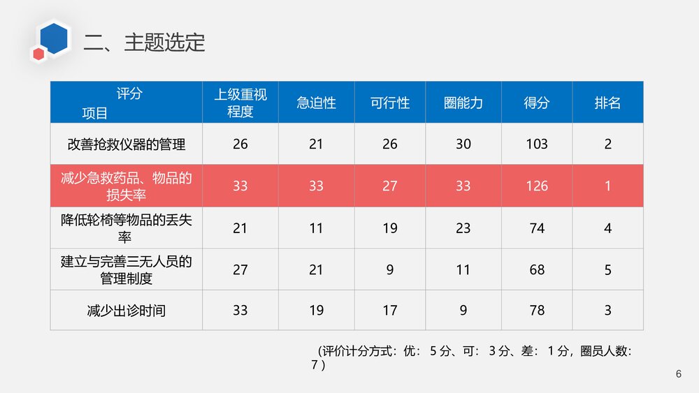 减少急救药品、物品的损失率急诊科品管圈PPT培训课件(共26页·可编辑修改)6