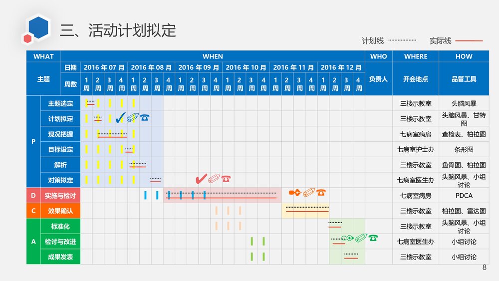 减少急救药品、物品的损失率急诊科品管圈PPT培训课件(共26页·可编辑修改)8