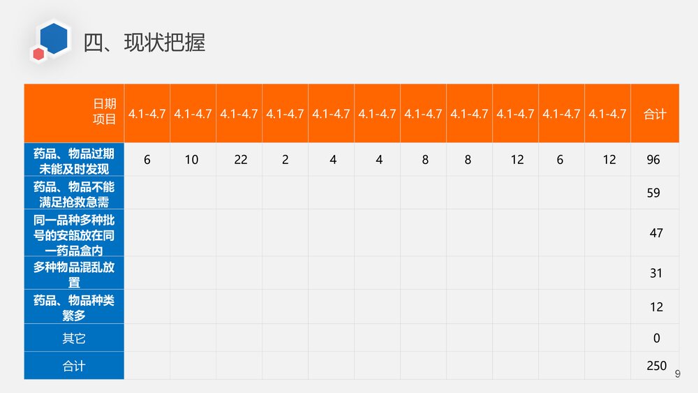 减少急救药品、物品的损失率急诊科品管圈PPT培训课件(共26页·可编辑修改)9
