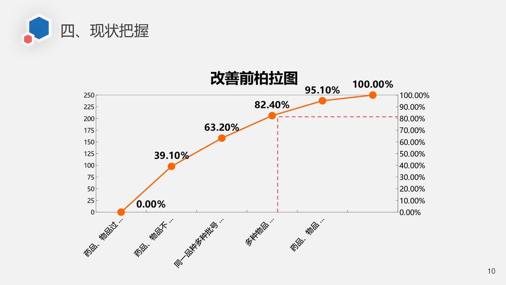 减少急救药品、物品的损失率急诊科品管圈PPT培训课件(共26页·可编辑修改)10