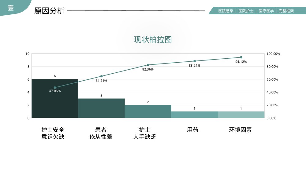 医院护理PDCA品管圈案例汇报PPT课件下载(共31页·可编辑修改)10