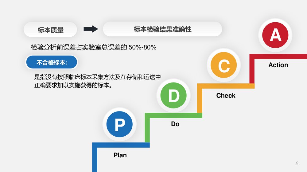血液科品管圈PDCA循环管理降低采集血标本不合格率PPT下载(共20页·可编辑修改)2