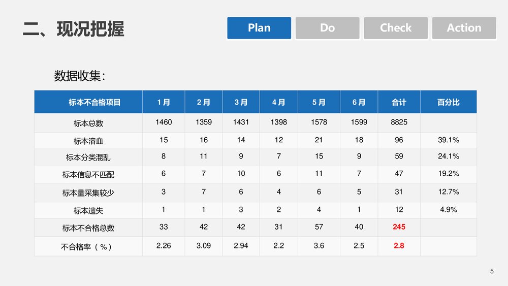 血液科品管圈PDCA循环管理降低采集血标本不合格率PPT下载(共20页·可编辑修改)5