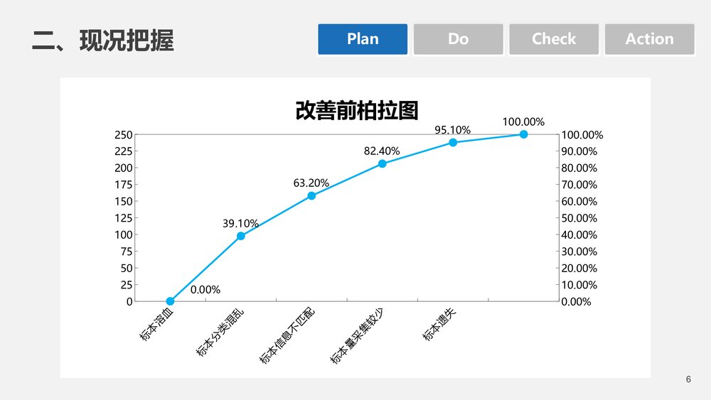 血液科品管圈PDCA循环管理降低采集血标本不合格率PPT下载(共20页·可编辑修改)6