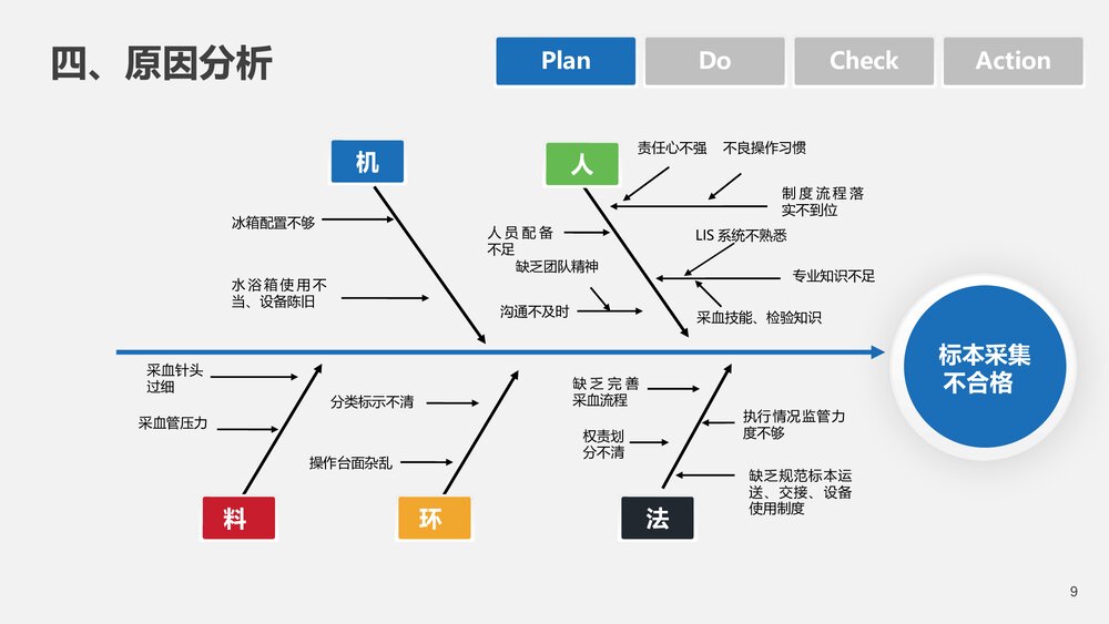 血液科品管圈PDCA循环管理降低采集血标本不合格率PPT下载(共20页·可编辑修改)9