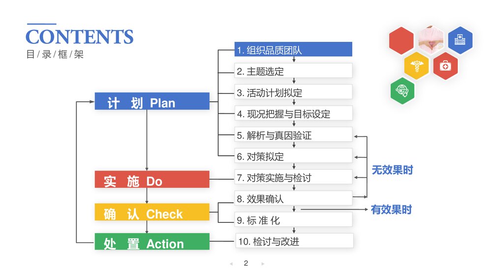 老年内科护理品管圈降低液体外渗发生率PPT课件下载(共27页·可编辑修改)2