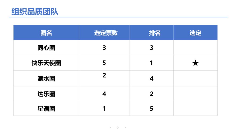 老年内科护理品管圈降低液体外渗发生率PPT课件下载(共27页·可编辑修改)5