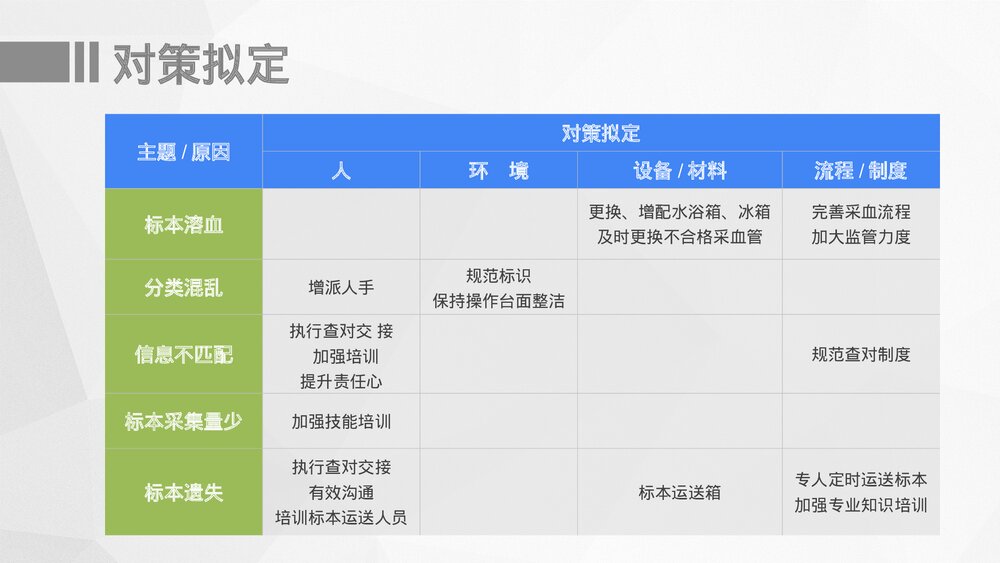 医院护理PDCA循环品管圈案例汇报PPT课件下载(共27页·可编辑修改)10