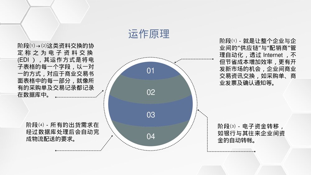 电子商务模式基础知识学习电子商务转变内容介绍PPT课件10