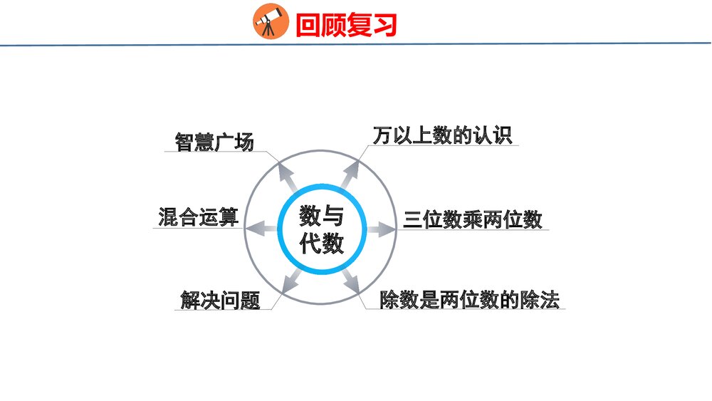 青岛版四年级数学上册《1 数与代数》回顾整理·总复习PPT课件2