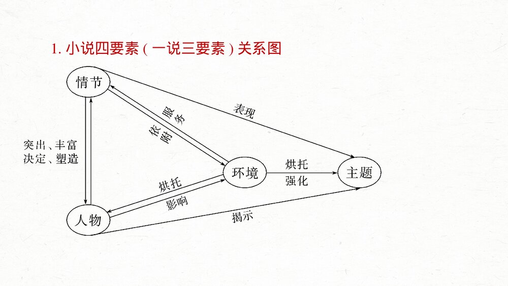高考一轮复习语文PPT课件·板块二文学类阅读小说6分析故事情节——梳理文脉，扣住技巧6