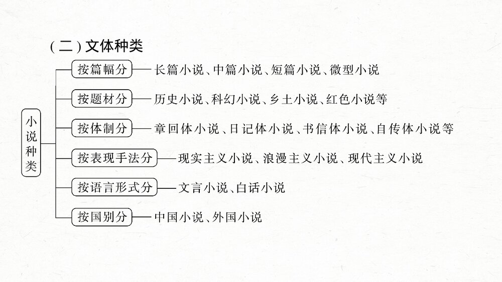 高考一轮复习语文PPT课件·板块二文学类阅读小说6分析故事情节——梳理文脉，扣住技巧8