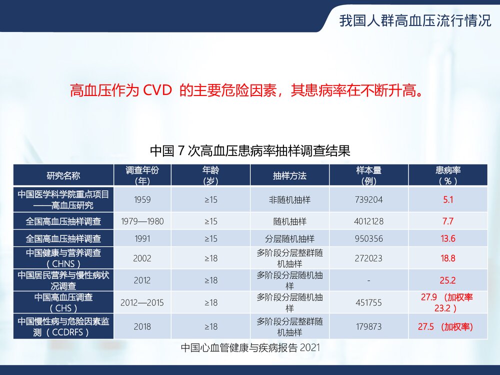 高血压的药物治疗管理PPT课件下载(共45页·可编辑修改)3