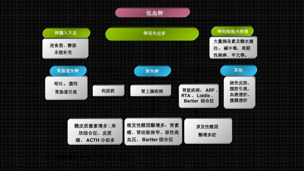 低钾血症的诊断与鉴别诊断PPT课件下载(共21页·可编辑修改)7