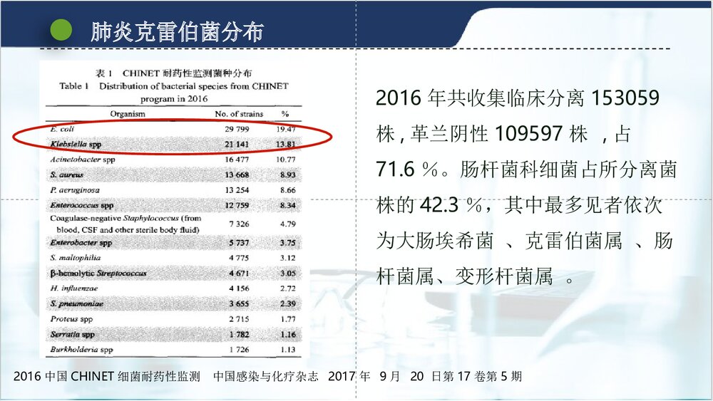 肺炎克雷伯菌的耐药现状PPT课件(共15页·可编辑修改)4