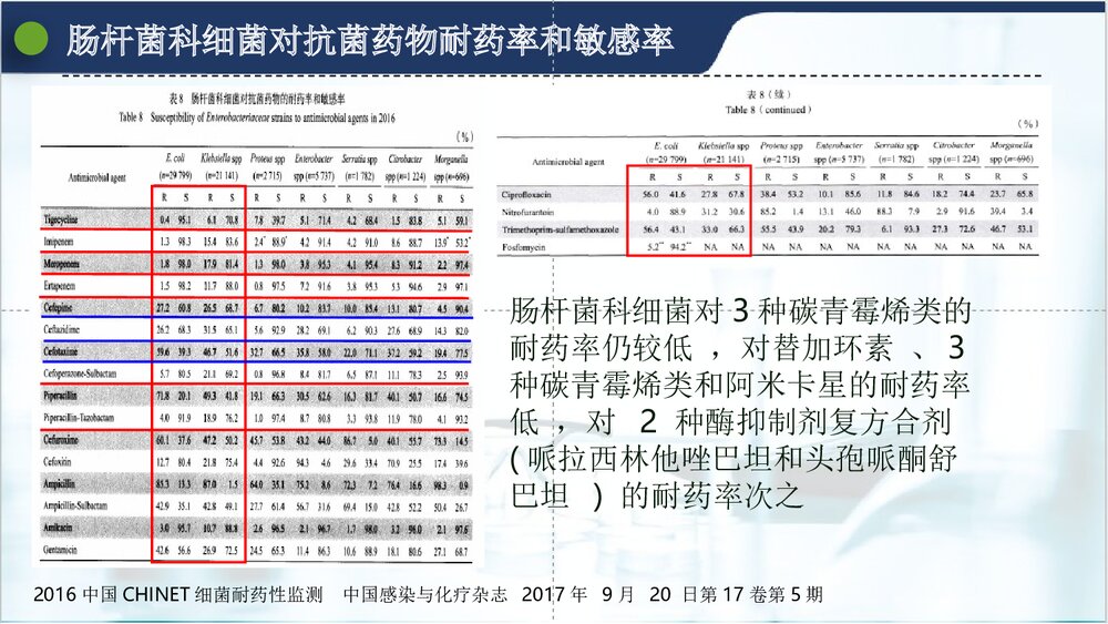 肺炎克雷伯菌的耐药现状PPT课件(共15页·可编辑修改)6