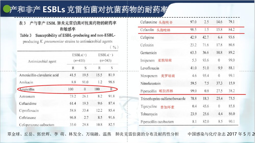 肺炎克雷伯菌的耐药现状PPT课件(共15页·可编辑修改)8