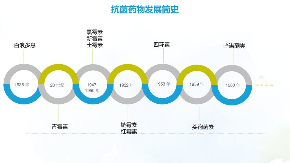抗菌药物处方权培训PPT课件下载(共84页·可编辑修改)4