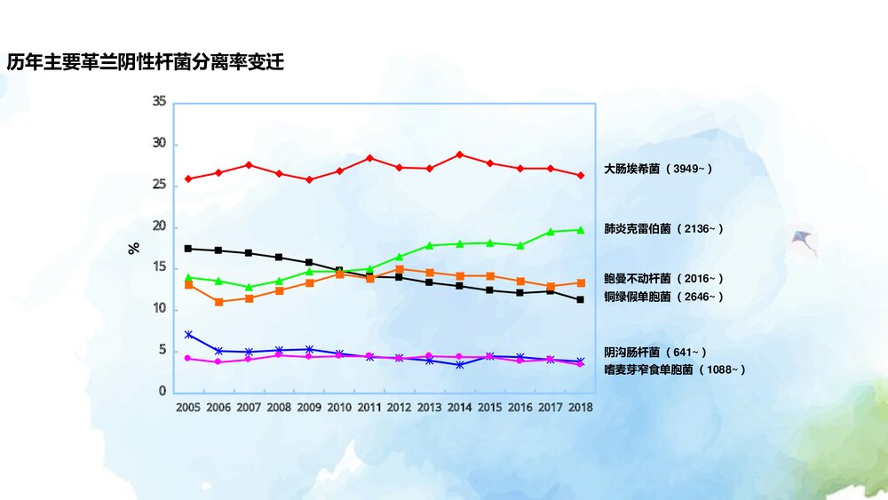 抗菌药物处方权培训PPT课件下载(共84页·可编辑修改)7
